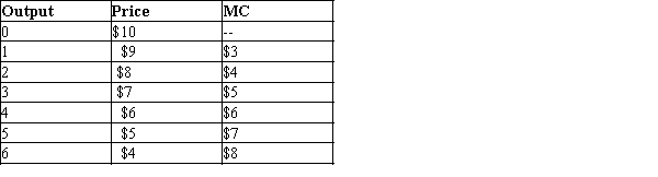 Table 15-11 The following table shows quantity, price, and marginal cost information for a monopoly:   -Refer to Table 15-11. What level of output should the firm produce to maximize its profit? A) 2 units B) 3 units C) 4 units D) 5 units