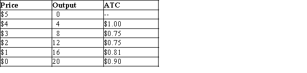 Table 15-12 The following table provides information on the price, quantity, and average total cost for a monopoly.   -Refer to Table 15-12. At what price will the firm maximize its profit? A) $1 B) $2 C) $3 D) $4