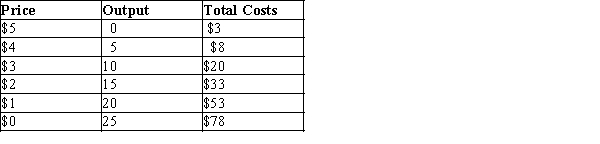 Table 15-13 The following table gives information on the price, quantity, and total cost of production for a monopolist.   -Refer to Table 15-13. How much profit will the firm earn at the profit-maximizing price? A) $9 B) $12 C) $15 D) $18