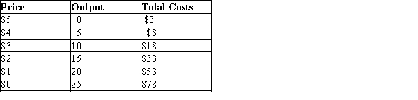 Table 15-14 The following table gives information on the price, quantity, and total cost of production for a monopolist.   -Refer to Table 15-14. At what price does marginal revenue equal marginal cost? A) $5 B) $4 C) $3 D) $2