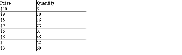 Table 15-16 A monopolist faces the following demand curve:   -Refer to Table 15-16. The monopolist has total fixed costs of $40 and a constant marginal cost of $5. At the profit-maximizing level of output, the monopolist's average total cost is A) $9.00. B) $7.50. C) $6.74. D) $5.82.