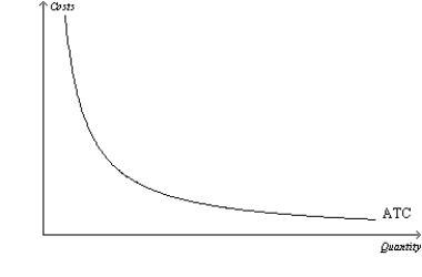 Figure 15-1   -Refer to Figure 15-1. The shape of the average total cost curve reveals information about the nature of the barrier to entry that might exist in a monopoly market. Which of the following monopoly types best coincides with the figure? A) ownership of a key resource by a single firm B) natural monopoly C) government-created monopoly D) a patent or copyright monopoly
