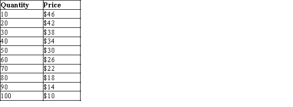 Table 15-1   -Refer to Table 15-1. The average revenue of the 50th unit of output is