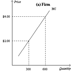 Figure 14-10 In the figure below, panel (a)  depicts the linear marginal cost of a firm in a competitive market, and panel (b)  depicts the linear market supply curve for a market with a fixed number of identical firms.     -Refer to Figure 14-10. If there are 500 identical firms in this market, what is the value of Q1? A) 10,000 B) 20,000 C) 50,000 D) 150,000