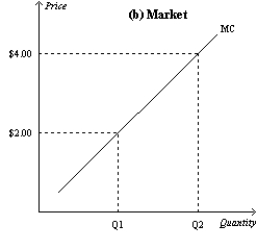 Figure 14-10 In the figure below, panel (a)  depicts the linear marginal cost of a firm in a competitive market, and panel (b)  depicts the linear market supply curve for a market with a fixed number of identical firms.     -Refer to Figure 14-10. If there are 500 identical firms in this market, what is the value of Q1? A) 10,000 B) 20,000 C) 50,000 D) 150,000
