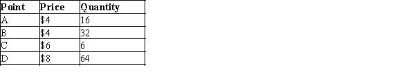 Figure 14-11   -Refer to Figure 14-11. The figure above is for a firm operating in a competitive industry. If there were four identical firms in the industry, which of the following price-quantity combinations would be on the market supply curve?   A) A only B) A and C only C) B only D) B and D only