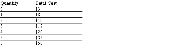 Table 14-15   -Refer to Table 14-15. What is the lowest price at which this firm would operate in the short run? A) $3. B) $4. C) $5. D) $6.