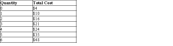 Table 14-15-a   -Refer to Table 14-15-a. What is the lowest price at which this firm would operate in the short run? A) $5. B) $6. C) $7. D) $8.