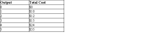 In the short run, there are 500 identical firms in a competitive market. The firms do not use any resources that are available in limited quantities, and each of them has the following cost structure:   Which of the following is a point on the long-run supply curve? A) P=$10, Q=500. B) P=$6, Q=1,000. C) P=$5, Q=500. D) P=$5, Q=1,500.