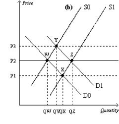 Figure 14-14     -Refer to Figure 14-14. Assume that the market starts in equilibrium at point W in panel (b)  and that panel (a)  illustrates the cost curves facing individual firms. Suppose that demand increases from D0 to D1. Which of the following statements is correct? A) Points W, Y, and Z represent both short-run and long-run equilibria. B) Points W, Y, Z, and X represent short-run equilibria. C) Points W, Y, and Z represent long-run equilibria. D) Points W and Z represent long-run equilibria.