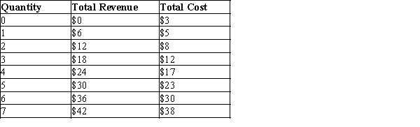Table 14-8 Suppose that a firm in a competitive market faces the following revenues and costs:   -Refer to Table 14-8. In order to maximize profits, the firm will produce A) 1 unit of output because marginal cost is minimized. B) 4 units of output because marginal revenue exceeds marginal cost. C) 5 units of output because marginal revenue equals marginal cost. D) 7 units of output because total revenue is maximized.