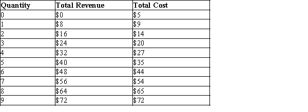 Table 14-9 Suppose that a firm in a competitive market faces the following revenues and costs:   -Refer to Table 14-9. In order to maximize profit, the firm will produce a level of output where marginal revenue is equal to A) $6. B) $7. C) $8. D) $9.