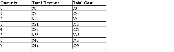 Table 14-10 Suppose that a firm in a competitive market faces the following revenues and costs:   -Refer to Table 14-10. The marginal cost of producing the 4th unit is A) $7. B) $8. C) $10. D) $23.