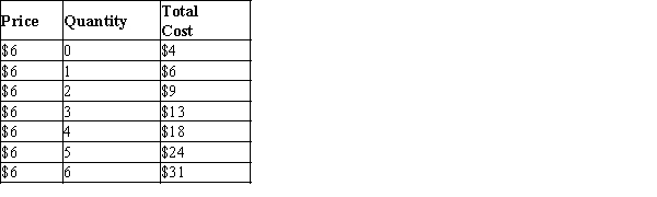 Table 14-11 Suppose that a firm in a competitive market faces the following prices and costs:   -Refer to Table 14-11. In order to maximize profits, the firm should stop producing after it makes the A) first unit. B) second unit. C) fourth unit. D) fifth unit.