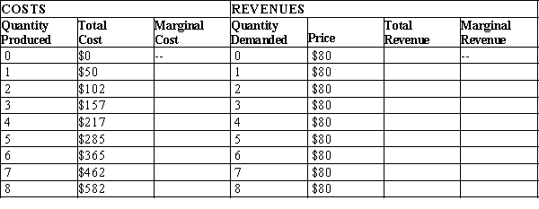Table 14-12 Bill's Birdhouses   -Refer to Table 14-12. What is the total revenue from selling 7 units? A) $80 B) $382 C) $540 D) $560