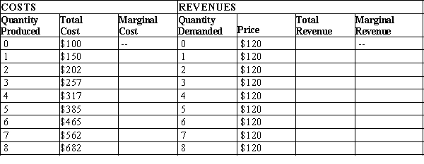 Table 14-13 Diana's Dress Emporium   -Refer to Table 14-13. In order to maximize profits, how many units should Diana's Dress Emporium produce? A) 5 B) 6 C) 7 D) 8