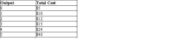 A firm in a competitive market has the following cost structure:   If the market price is $16, this firm will A) produce 4 units of output in the short run and exit in the long run. B) produce 5 units of output in the short run and exit in the long run. C) produce 5 units of output in the short run and face competition from new market entrants in the long run. D) shut down in the short run and exit in the long run.