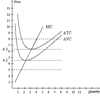 Figure 14-1 Suppose that a firm in a competitive market has the following cost curves:   -Refer to Figure 14-1. The firm's short-run supply curve is its marginal cost curve above A) $1. B) $3. C) $4.50. D) $6.30.