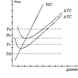 Figure 14-2 Suppose a firm operating in a competitive market has the following cost curves:   -Refer to Figure 14-2. If the market price is Pa, in the short run the firm will earn A) positive economic profits. B) negative economic profits but will try to remain open. C) negative economic profits and will shut down. D) zero economic profits.