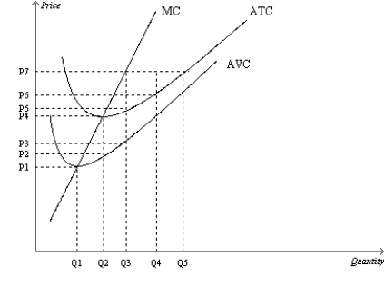 Figure 14-5 Suppose a firm operating in a competitive market has the following cost curves:   -Refer to Figure 14-5. Firms would be encouraged to enter this market for all prices that exceed A) P1. B) P2. C) P3. D) P4.