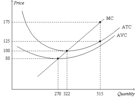 Figure 14-7   -Refer to Figure 14-7. Suppose the price of the good is $175. If the firm produces and sells 514 units of output, its profit is approximately A) $24,995. B) $25,550. C) $25,750. D) $26,025.