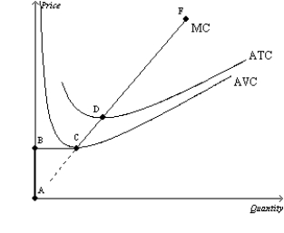 Figure 14-8 Suppose a firm operating in a competitive market has the following cost curves:   -Refer to Figure 14-8. Which line segment best reflects the short-run supply curve for this firm? A) ABCF B) CD C) DF D) BCD