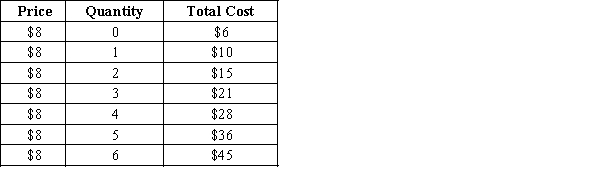 ​Table 14-17 The table below shows the price and cost information for a firm that operates in a perfectly competitive market.   -Refer to Table 14-17. Based upon this information, if the firm is producing the profit maximizing output, how much profit does the firm make? A) ​$32. B) ​$40. C) ​$4. D) ​$6.