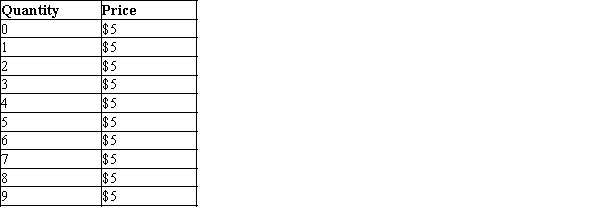 Table 14-1   -Refer to Table 14-1. Over what range of output is marginal revenue declining? A) 1 to 6 units B) 3 to 7 units C) 7 to 9 units D) Marginal revenue is constant over the entire range of output.
