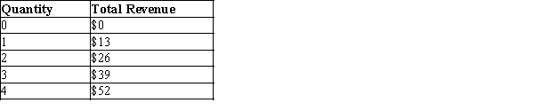 Table 14-3 The table represents a demand curve faced by a firm in a competitive market.   -Refer to Table 14-3. For this firm, the marginal revenue is A) $39. B) $26. C) $13. D) $0.