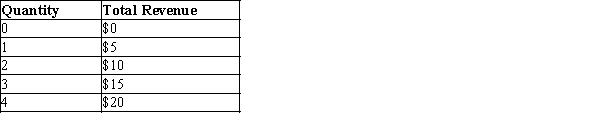 Table 14-4 The table represents a demand curve faced by a firm in a competitive market.   -Refer to Table 14-4. For this firm, the marginal revenue is A) $0. B) $5. C) $10. D) $15.