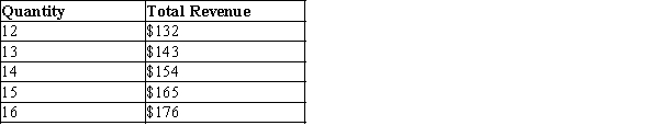 Table 14-5 The table represents a demand curve faced by a firm in a competitive market.   -Refer to Table 14-5. For this firm, the average revenue when 14 units are produced and sold is A) $9. B) $11. C) $13. D) $15.