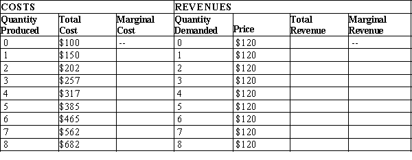 Table 14-6 The following table presents cost and revenue information for a firm operating in a competitive industry.   -Refer to Table 14-6. What is the total revenue from selling 7 units? A) $120 B) $490 C) $562 D) $840