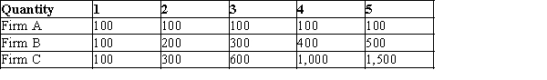 Table 13-20 Listed in the table are the long-run total costs for three different firms.   -Refer to Table 13-20. Firm B is experiencing diseconomies of scale.
