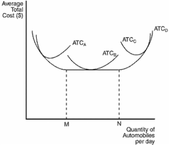 Figure 13-9 The figure below depicts average total cost functions for a firm that produces automobiles.   -Refer to Figure 13-9. In the long run, the firm can operate on which of the following average total cost curves? A) ATC<sub>A</sub> B) ATC<sub>B</sub> C) ATC<sub>C</sub> D) All of the above are correct.