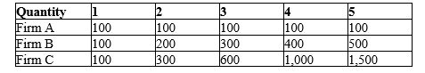 Table 13-16 Listed in the table are the long-run total costs for three different firms.   -Refer to Table 13-16. Which firm is experiencing diseconomies of scale? A) Firm A only B) Firm B only C) Firm C only D) Firm A and Firm B only