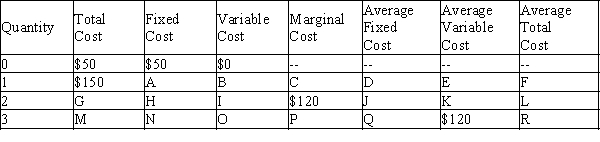 Table 13-7 The Flying Elvis Copter Rides   -Refer to Table 13-7. What is the value of R? A) $16.67 B) $50 C) $136.67 D) $360