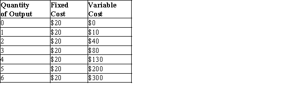 Table 13-8   -Refer to Table 13-8. What is the average variable cost of producing 5 units of output? A) $4 B) $5 C) $40 D) $44