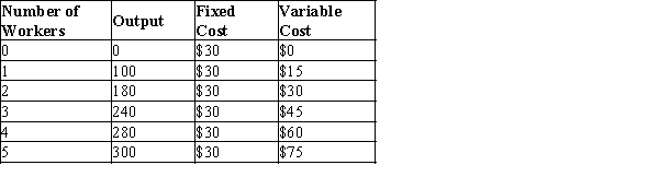 Table 13-9   -Refer to Table 13-9. For the firm whose production function and costs are specified in the table, its total-cost curve is A) constant. B) increasing at a decreasing rate. C) increasing at an increasing rate. D) unknown because there is no relationship between a firm's production function and its total-cost curve.