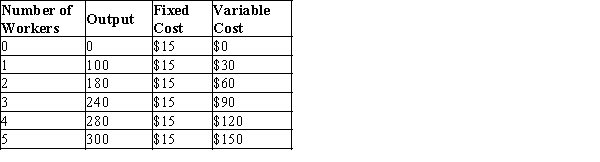 Table 13-10   -Refer to Table 13-10. The average total cost of producing 240 units is A) $0.06. B) $0.38. C) $0.44. D) $30.