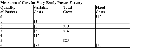 Table 13-11   -Refer to Table 13-11. What is the variable cost of producing 5 posters? A) $13 B) $14 C) $15 D) It can't be determined from the information given.