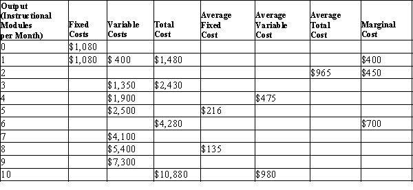 Table 13-13 Teacher's Helper is a small company that has a subcontract to produce instructional materials for disabled children in public school districts. The owner rents several small rooms in an office building in the suburbs for $600 a month and has leased computer equipment that costs $480 a month.   -Refer to Table 13-13. How many instructional modules are produced when marginal cost is $1,300? A) 4 B) 5 C) 7 D) 8