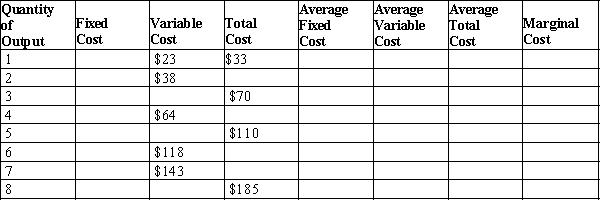 Table 13-14   -Refer to Table 13-14. What is the average variable cost of producing 6 units of output? A) $1.67 B) $18 C) $19.67 D) $21.33