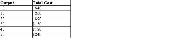 Table 13-15   -Refer to Table 13-15. What is the total fixed cost for this firm? A) $20 B) $30 C) $40 D) $50