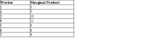 Consider the following information about bread production at Beth's Bakery:   Beth pays all her workers the same wage, and labor is her only variable cost. From this information we can conclude that Beth's marginal cost A) declines as output increases from 0 to 33, but increases after that. B) declines as output increases from 0 to 11, but increases after that. C) increases as output increases from 0 to 11, but declines after that. D) is constant.