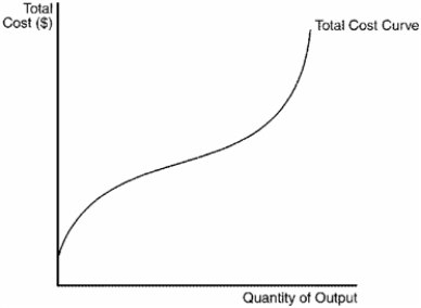 Figure 13-6   -Refer to Figure 13-6. Why doesn't the total cost curve begin at the origin (the point 0,0) ? A) because variable costs are positive when output is zero B) because fixed costs are positive when output is zero C) because the firm is producing at the efficient scale D) because the firm is maximizing profits