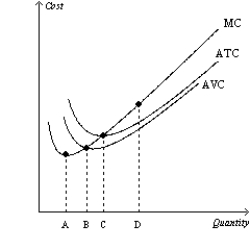Figure 1 b. Figure 2 c. Figure 3 d. Figure 4 ANSWER: d DIFFICULTY: Moderate LEARNING OBJECTIVES: ECON.MANK.174 - Given a graph of the production function and input costs, derive the firm's total-cost curve. TOPICS: Producer theory Production function KEYWORDS: BLOOM'S: Comprehension CUSTOM ID: 178.13.3 - MC - MANK08 Figure 13-8   -Refer to Figure 13-8. Which of the following statements is correct? A) Marginal cost is rising for quantities higher than D because marginal cost is higher than average total cost. B) Average variable cost is declining for quantities less than B because marginal cost is lower than average variable cost. C) Marginal cost is minimized at B because at that quantity, marginal cost equals average variable cost. D) All of the above are correct.