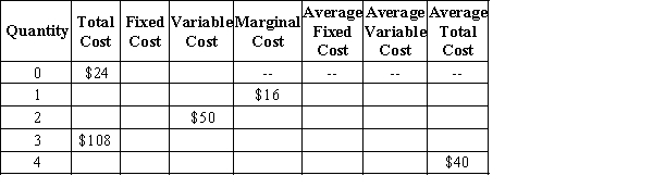 ​Table 13-16   -Refer to Table 13-16. What is the fixed cost of producing 0 units of output?​ A) ​$0 B) ​$12 C) ​$24 D) ​$16