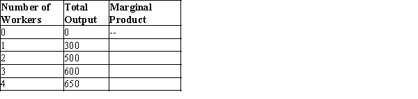 Table 13-2   -Refer to Table 13-2. At which number of workers does diminishing marginal product begin? A) 1 B) 2 C) 3 D) 4