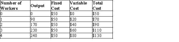 Table 13-3   -Refer to Table 13-3. The marginal product of the third worker is A) 230 units. B) 100 units. C) 77 units. D) 60 units.