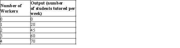Table 13-4 Charles's Math Tutoring   -Refer to Table 13-4. Suppose that Charles's math tutoring company has a fixed cost of $50 per month for his cell phone. Each worker costs Charles $60 per day. As output increases from 0 to 45 students, Charles's total cost curve A) increases but gets flatter. B) increases and gets steeper. C) decreases and gets flatter. D) decreases but gets steeper.